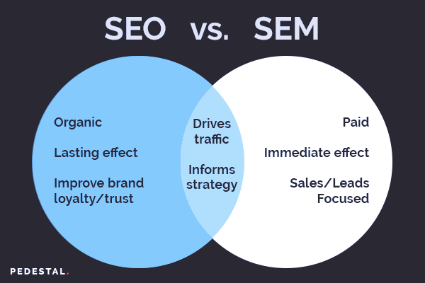 What Is SEM And SEO Strategies
